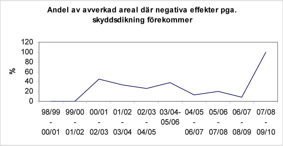 skyddsdikning förekommer % 120