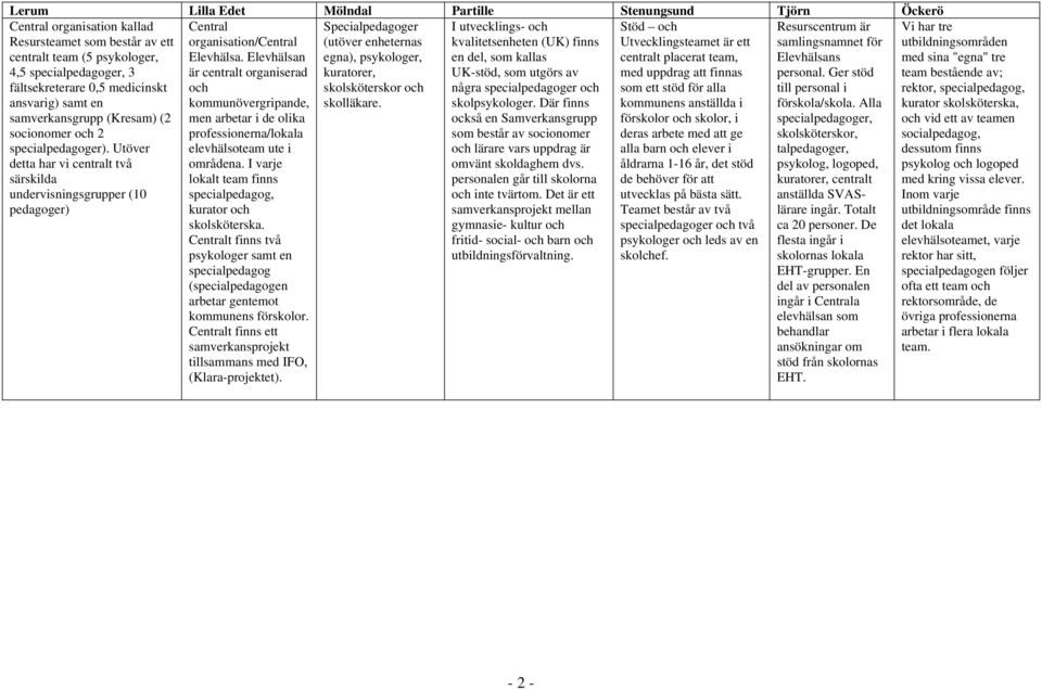 Utöver detta har vi centralt två särskilda undervisningsgrupper (10 pedagoger) Specialpedagoger (utöver enheternas egna), psykologer, kuratorer, skolsköterskor och skolläkare.