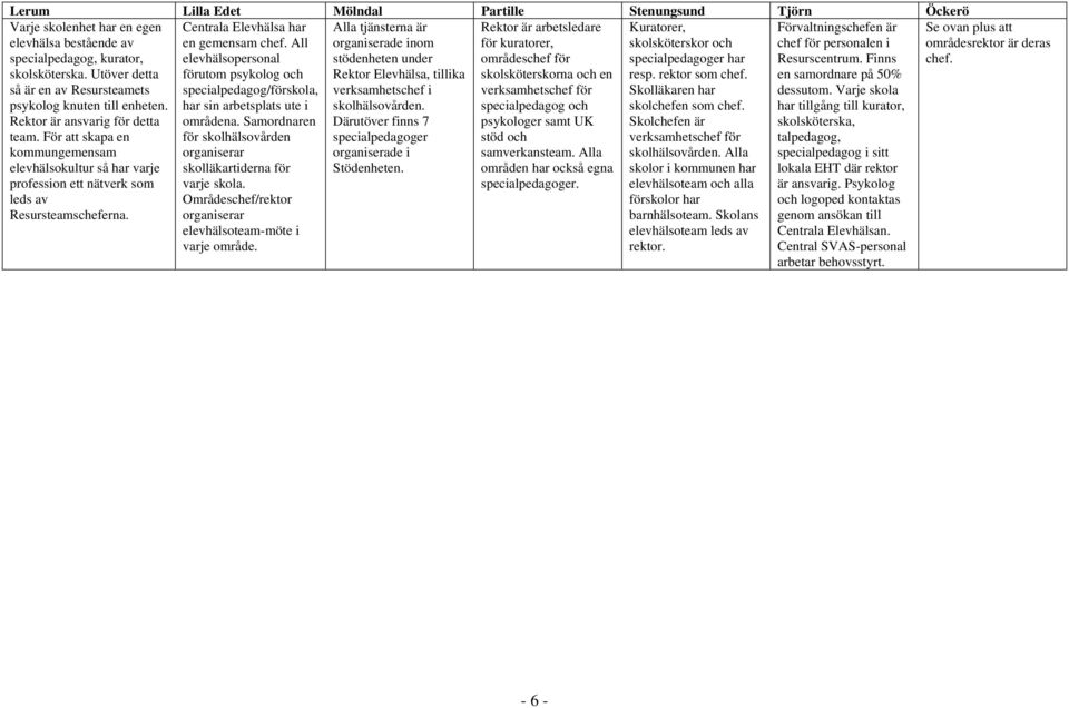 För att skapa en kommungemensam elevhälsokultur så har varje profession ett nätverk som leds av Resursteamscheferna. Centrala Elevhälsa har en gemensam chef.