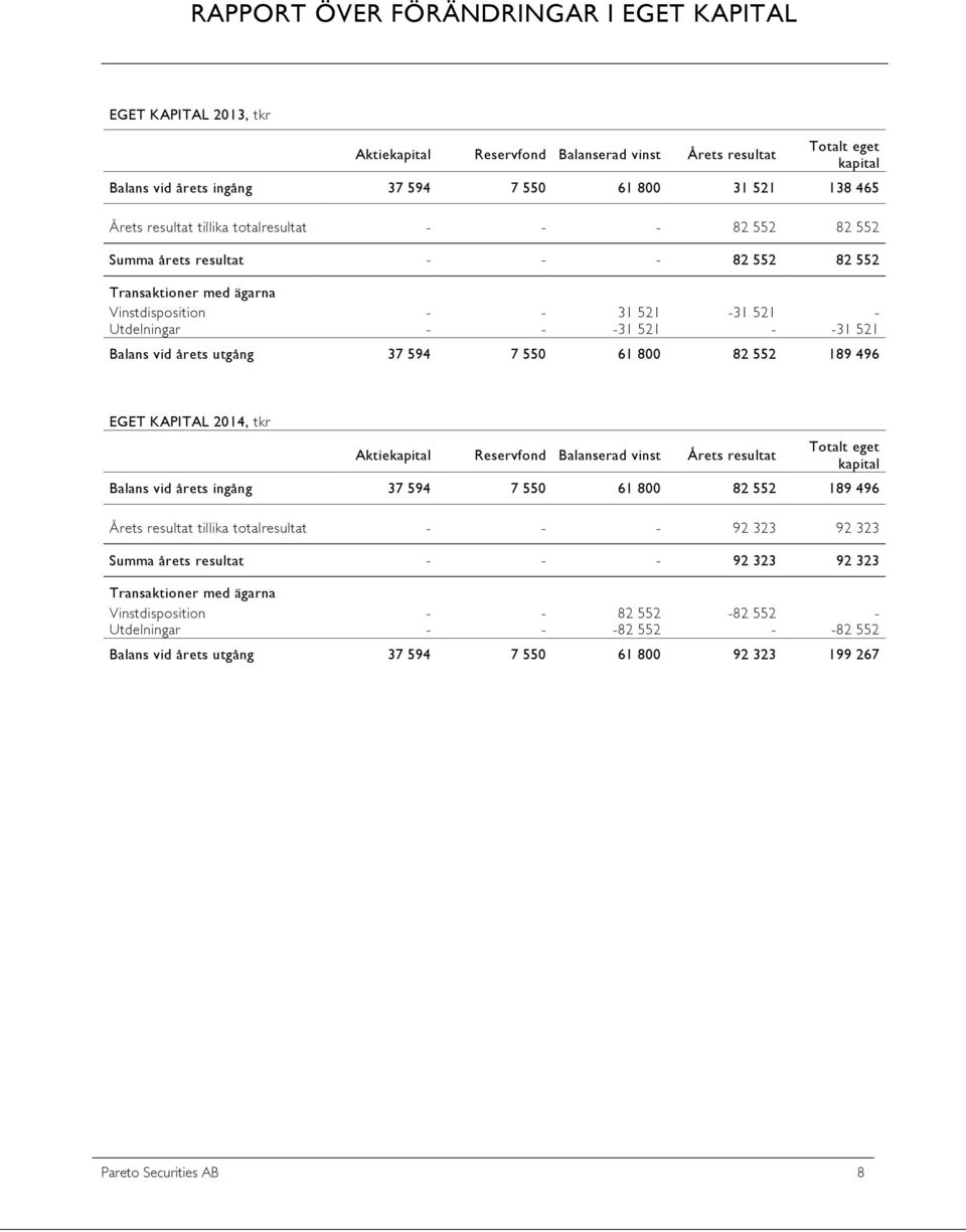 Balans vid årets utgång 37 594 7 550 61 800 82 552 189 496 EGET KAPITAL 2014, tkr Aktiekapital Reservfond Balanserad vinst Årets resultat Totalt eget kapital Balans vid årets ingång 37 594 7 550 61