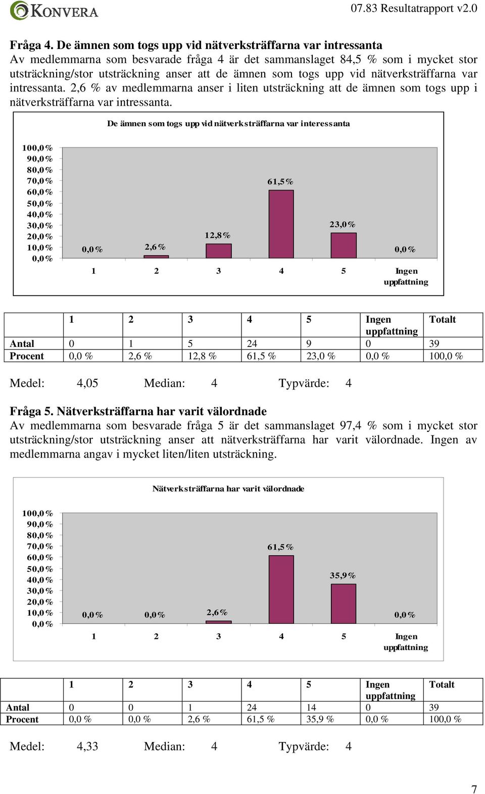 togs upp vid nätverksträffarna var intressanta. 2,6 % av medlemmarna anser i liten utsträckning att de ämnen som togs upp i nätverksträffarna var intressanta.