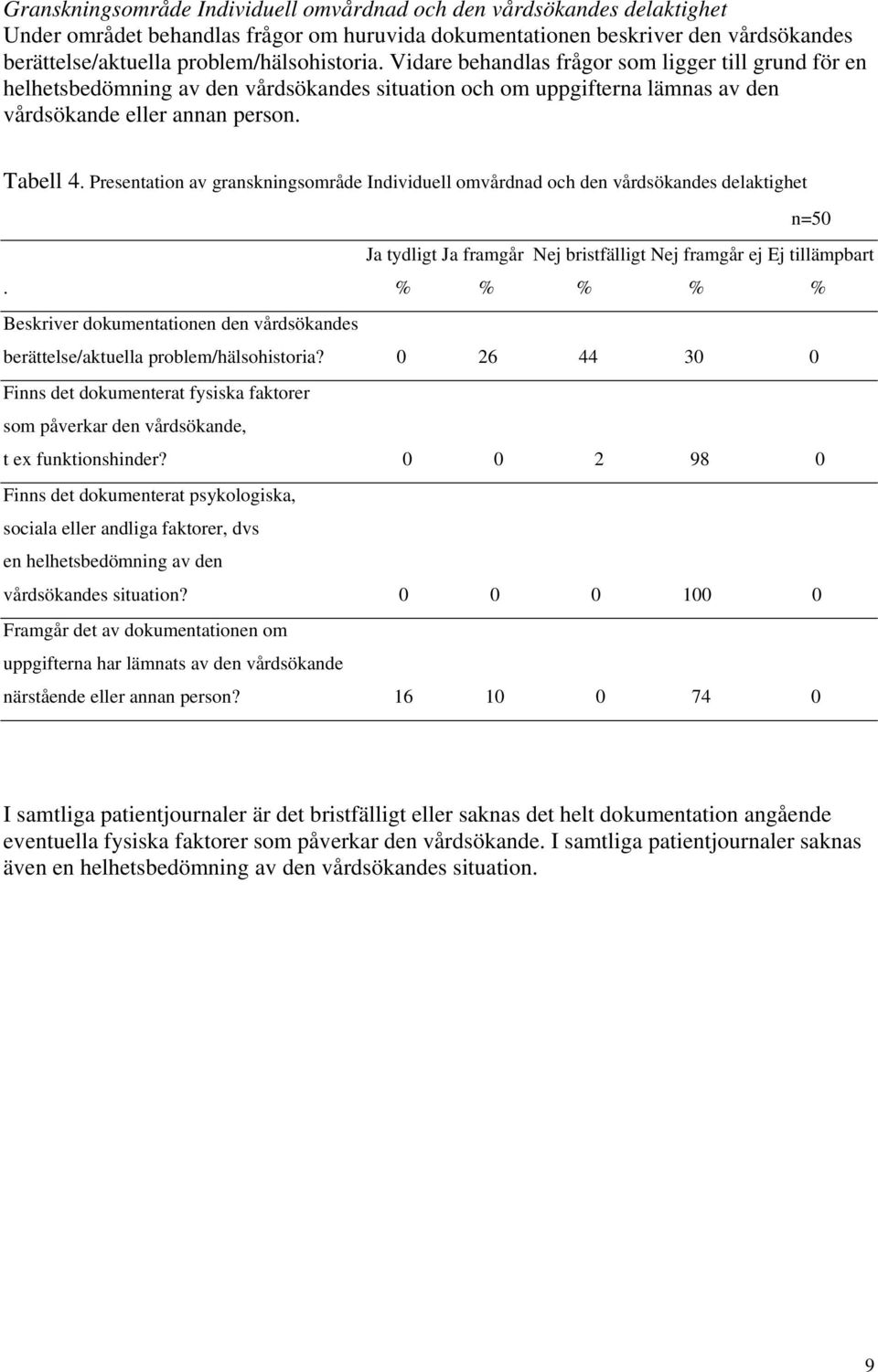 Presentation av granskningsområde Individuell omvårdnad och den vårdsökandes delaktighet n=50 Ja tydligt Ja framgår Nej bristfälligt Nej framgår ej Ej tillämpbart.