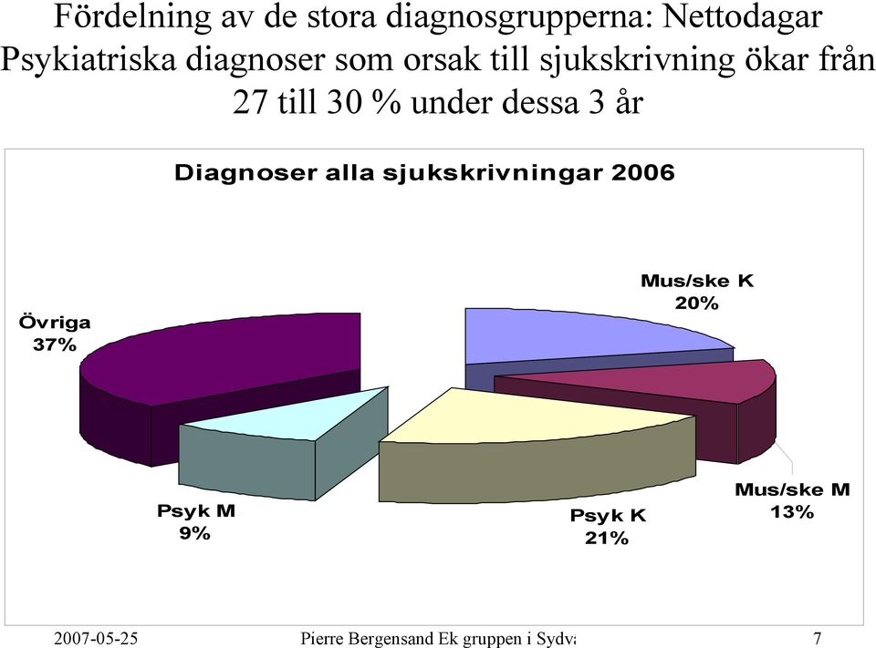 Diagnoser alla sjukskrivningar 2006 Övriga 37% Mus/ske K 20% Psyk M 9% Psyk K