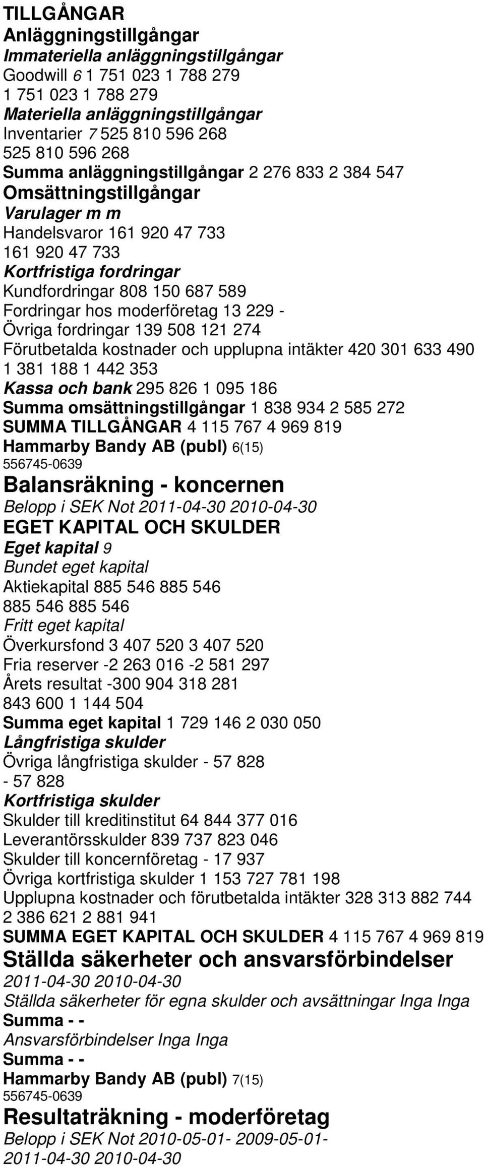 moderföretag 13 229 - Övriga fordringar 139 508 121 274 Förutbetalda kostnader och upplupna intäkter 420 301 633 490 1 381 188 1 442 353 Kassa och bank 295 826 1 095 186 Summa omsättningstillgångar 1