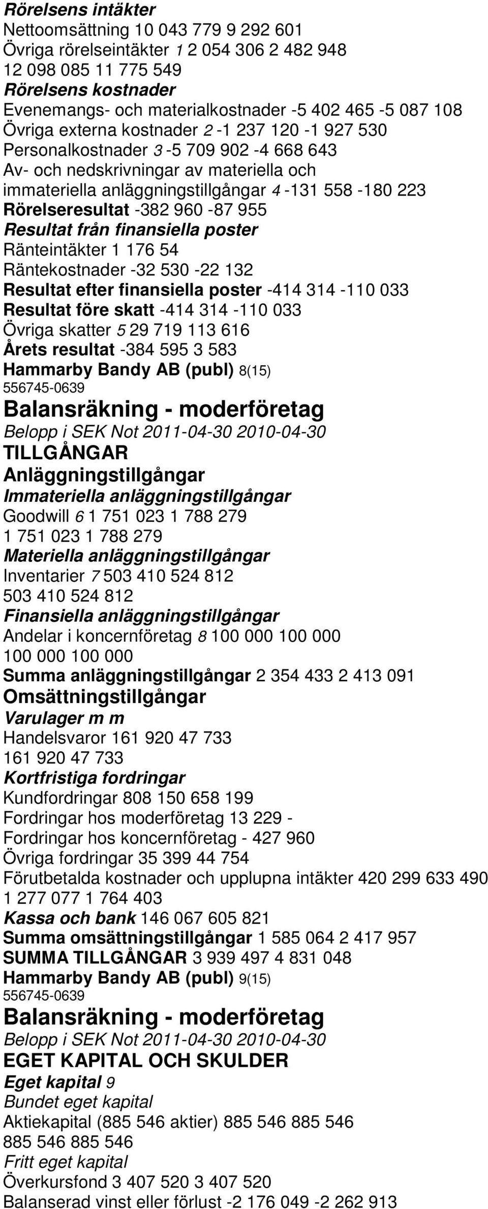 -382 960-87 955 Resultat från finansiella poster Ränteintäkter 1 176 54 Räntekostnader -32 530-22 132 Resultat efter finansiella poster -414 314-110 033 Resultat före skatt -414 314-110 033 Övriga