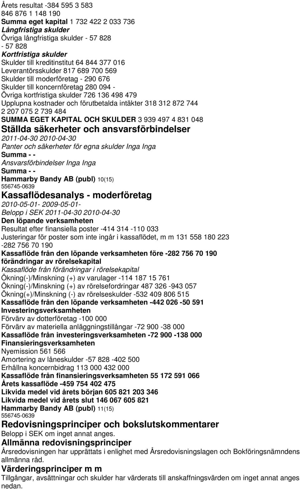 kostnader och förutbetalda intäkter 318 312 872 744 2 207 075 2 739 484 SUMMA EGET KAPITAL OCH SKULDER 3 939 497 4 831 048 Ställda säkerheter och ansvarsförbindelser Panter och säkerheter för egna