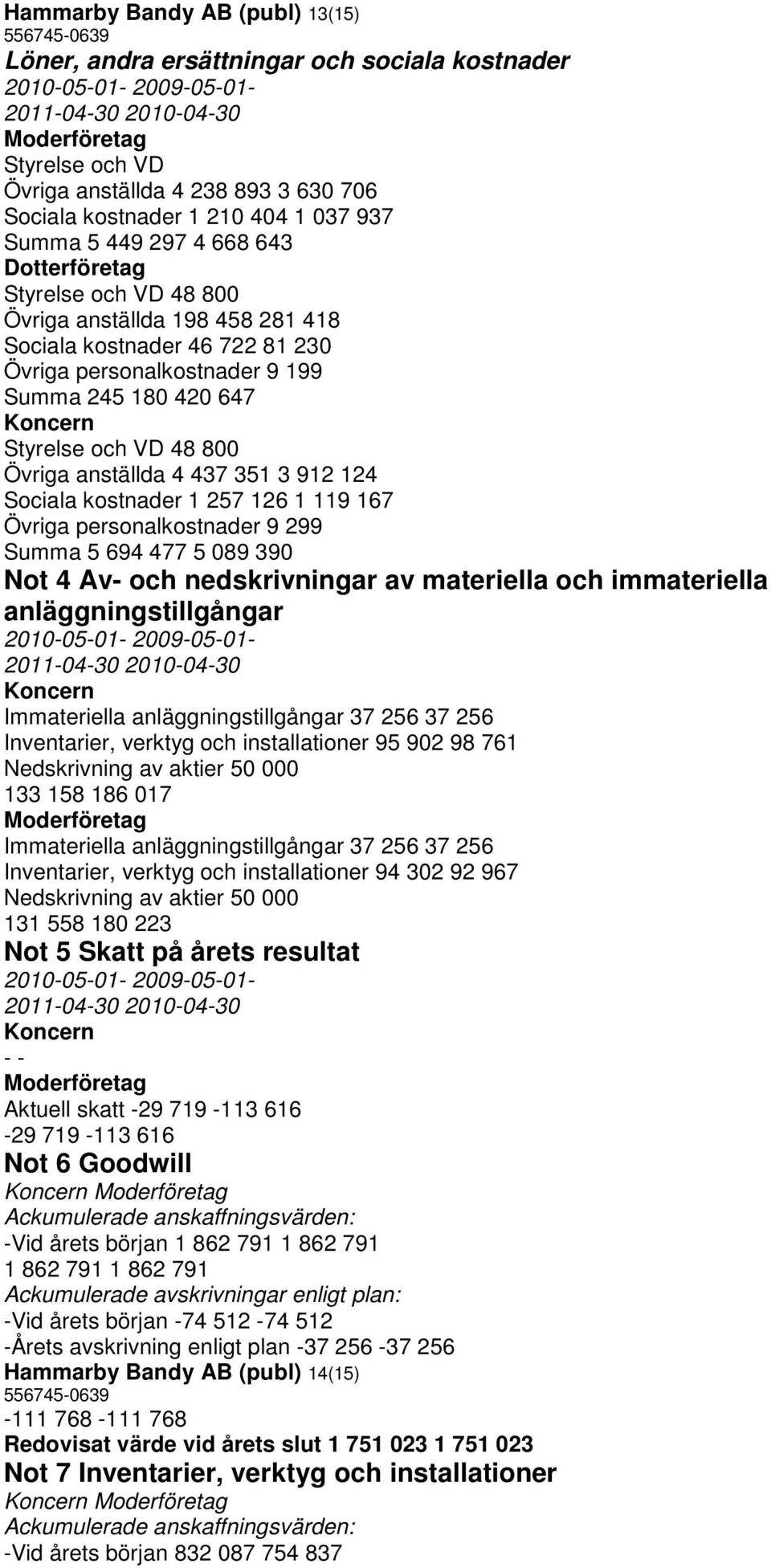 437 351 3 912 124 Sociala kostnader 1 257 126 1 119 167 Övriga personalkostnader 9 299 Summa 5 694 477 5 089 390 Not 4 Av- och nedskrivningar av materiella och immateriella anläggningstillgångar