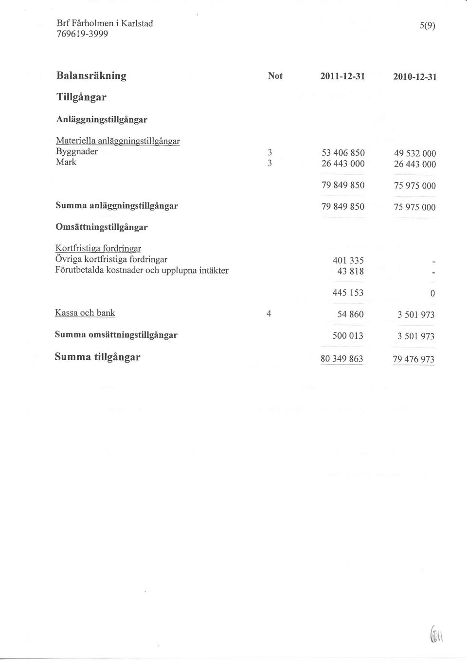 85 75 975 Kortfri sti ea fordrin gar Övriga kortfristi ga fordringar Förutbetalda kostnader och upplupna intåikter Kassa