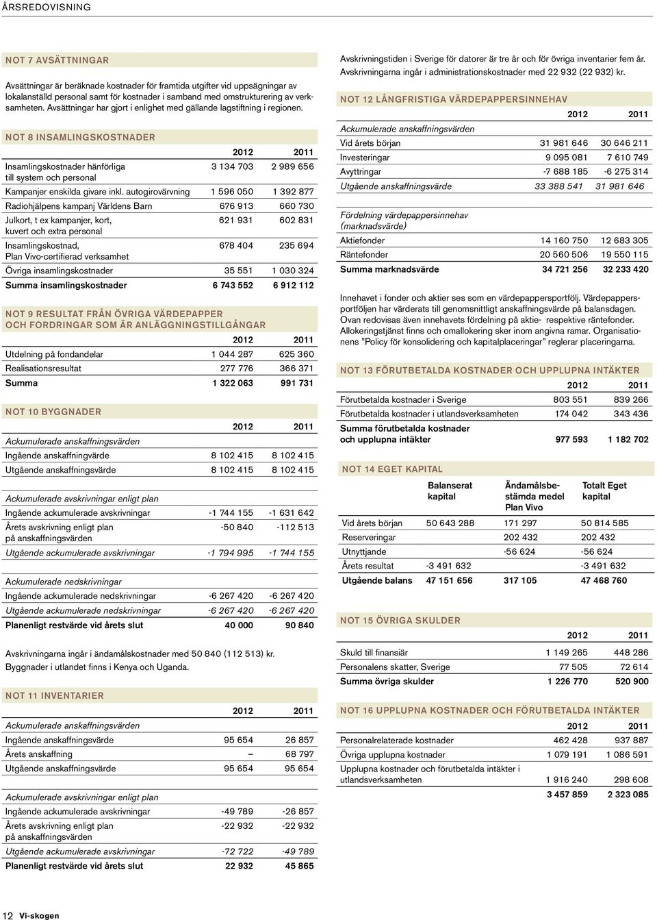 Not 8 Insamlingskostnader Insamlingskostnader hänförliga till system och personal 3 134 703 2 989 656 Kampanjer enskilda givare inkl.