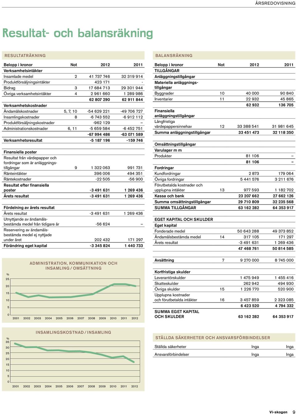 Produktförsäljningskostnader -962 129 Administrationskostnader 6, 11-5 659 584-6 452 751-67 994 486-63 071 589 Verksamhetsresultat -5 187 196-159 746 Finansiella poster Resultat från värdepapper och