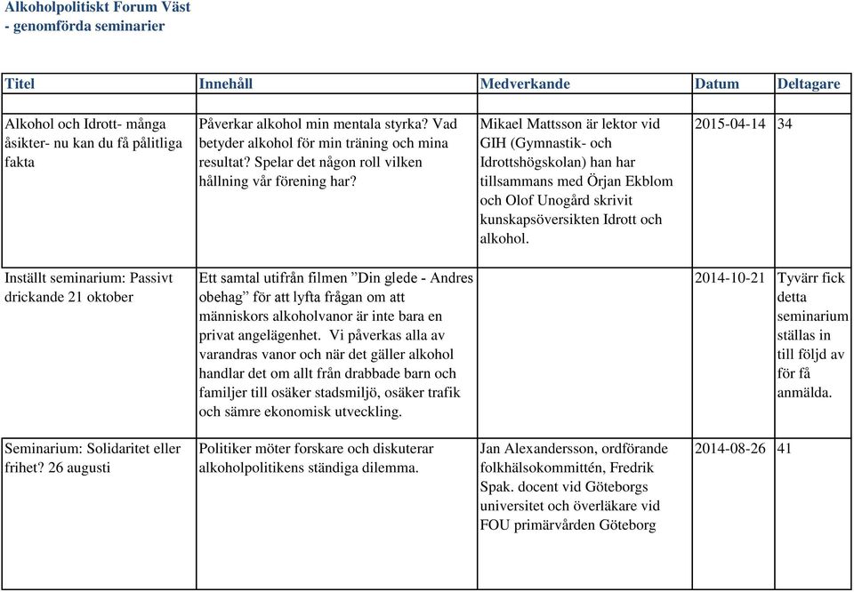 Mikael Mattsson är lektor vid GIH (Gymnastik- och Idrottshögskolan) han har tillsammans med Örjan Ekblom och Olof Unogård skrivit kunskapsöversikten Idrott och alkohol.