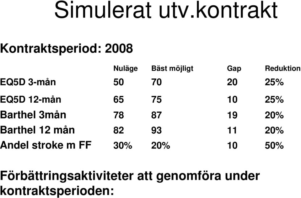 3-mån 50 70 20 25% EQ5D 12-mån 65 75 10 25% Barthel 3mån 78 87 19 20%