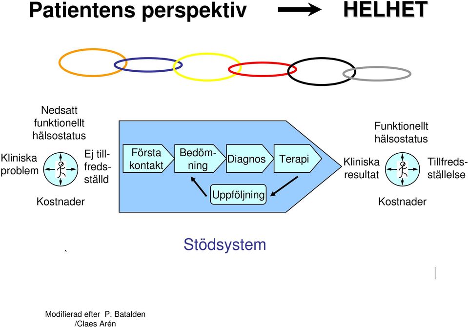 Diagnos Uppföljning Terapi Kliniska resultat Funktionellt hälsostatus