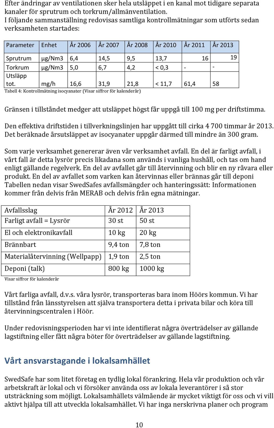 13,7 16 19 Torkrum μg/nm3 5,0 6,7 4,2 < 0,3 - - Utsläpp tot.