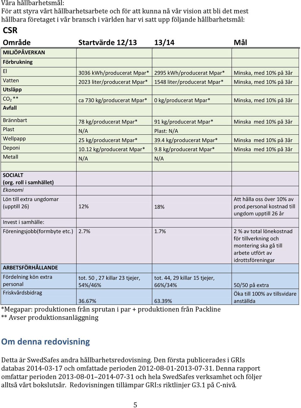 Mpar* Minska, med 10% på 3år Utsläpp CO 2 ** ca 730 kg/producerat Mpar* 0 kg/producerat Mpar* Minska, med 10% på 3år Avfall Brännbart 78 kg/producerat Mpar* 91 kg/producerat Mpar* Minska med 10% på