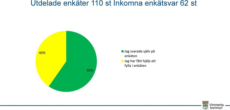 Jag svarade själv på enkäten