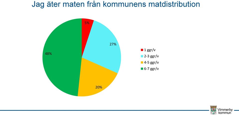 matdistribution 5% 48%