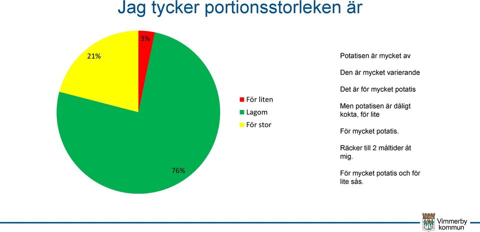 potatis Men potatisen är dåligt kokta, för lite För mycket potatis.