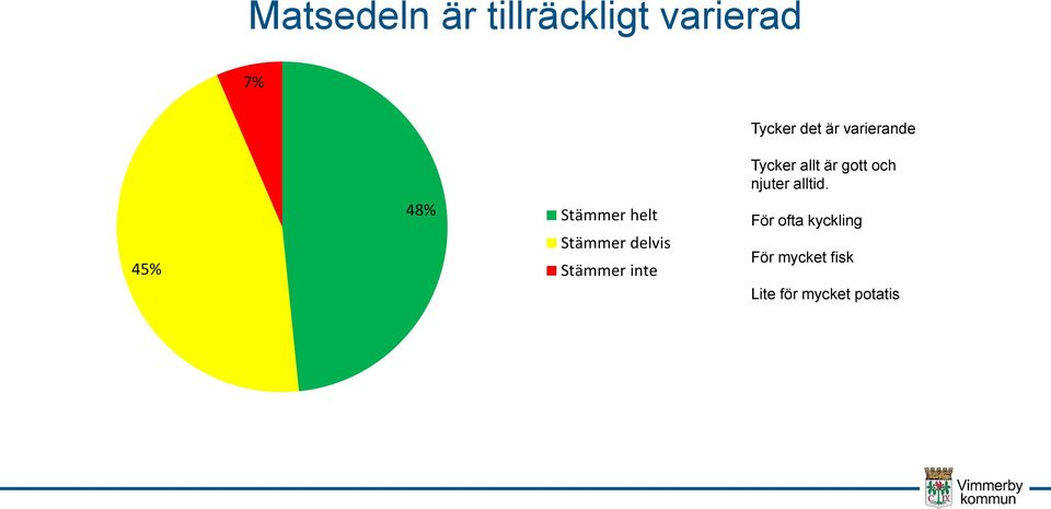 45% 48% Stämmer helt Stämmer delvis Stämmer inte