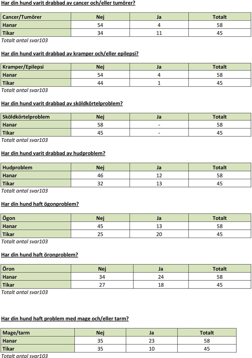 Sköldkörtelproblem Nej Ja Totalt Hanar 58-58 Tikar 45-45 Har din hund varit drabbad av hudproblem?