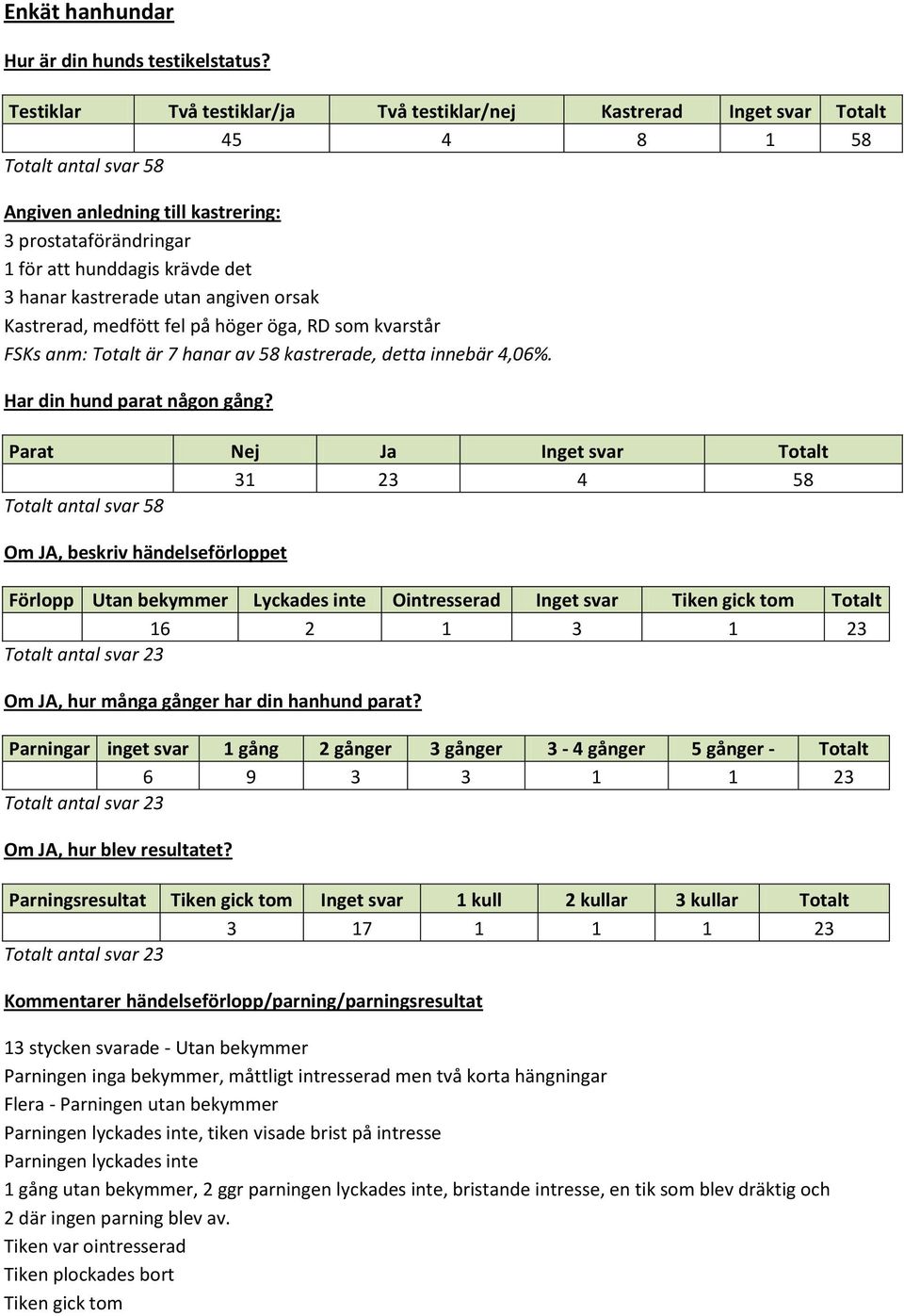 hanar kastrerade utan angiven orsak Kastrerad, medfött fel på höger öga, RD som kvarstår FSKs anm: Totalt är 7 hanar av 58 kastrerade, detta innebär 4,06%. Har din hund parat någon gång?