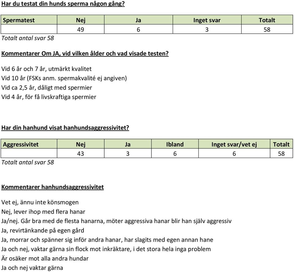 spermakvalité ej angiven) Vid ca 2,5 år, dåligt med spermier Vid 4 år, för få livskraftiga spermier Har din hanhund visat hanhundsaggressivitet?