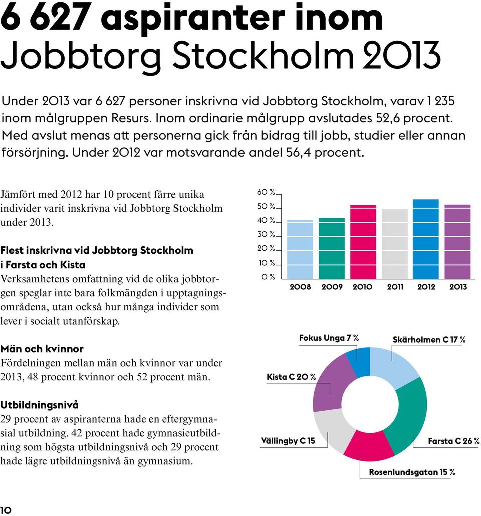Jämfört med 2012 har 10 procent färre unika individer varit inskrivna vid Jobbtorg Stockholm under 2013.