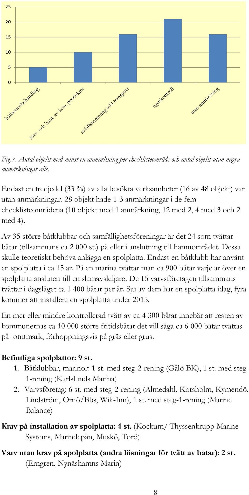 28 objekt hade 1-3 anmärkningar i de fem checklisteområdena (10 objekt med 1 anmärkning, 12 med 2, 4 med 3 och 2 med 4).