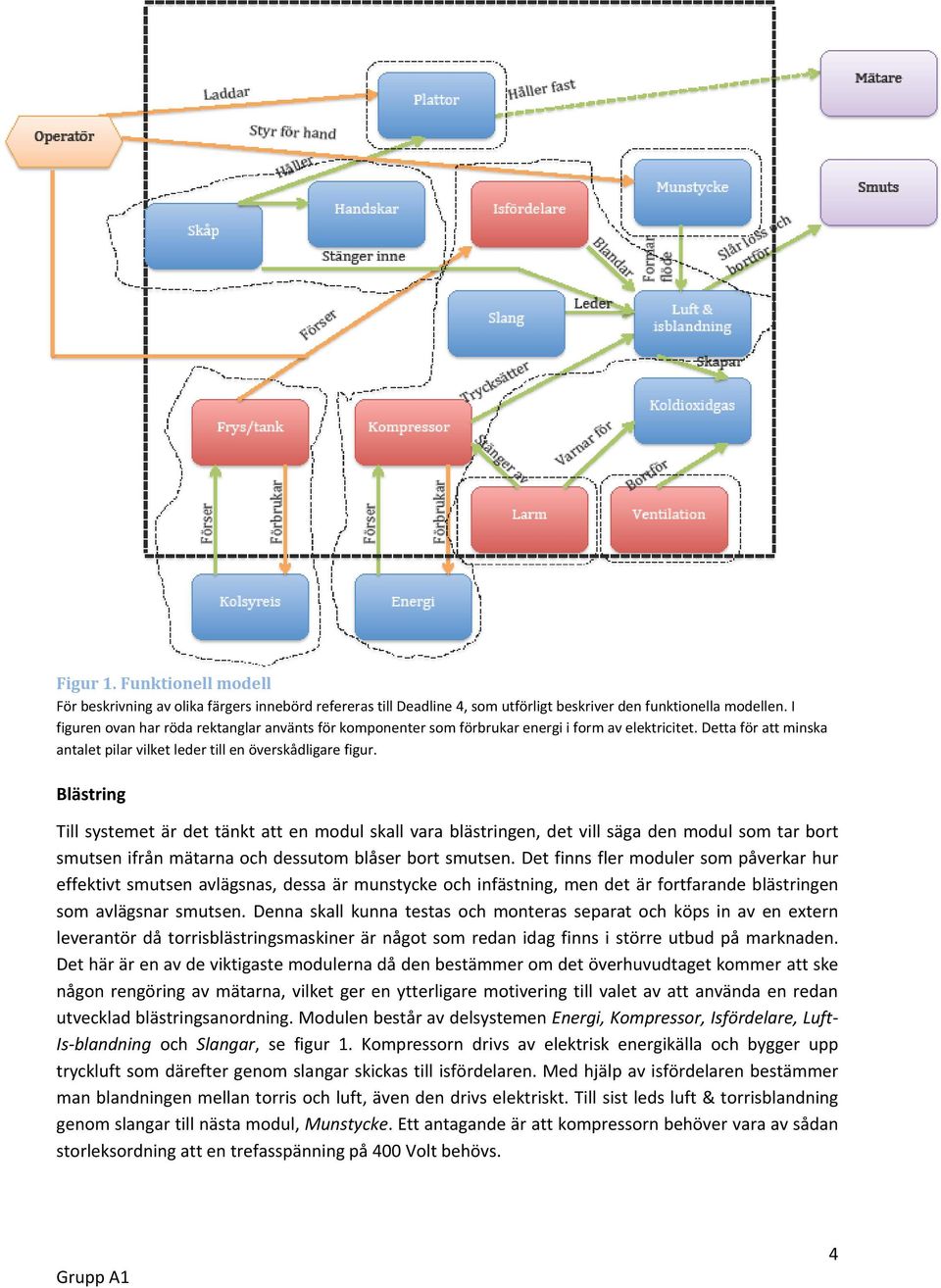 Blästring Till systemet är det tänkt att en modul skall vara blästringen, det vill säga den modul som tar bort smutsen ifrån mätarna och dessutom blåser bort smutsen.