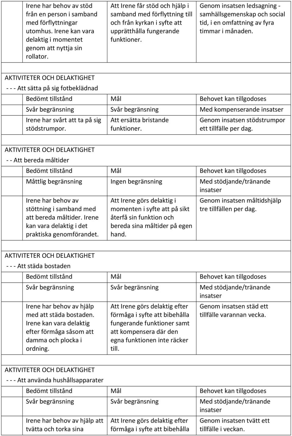 Att sätta på sig fotbeklädnad Svår begränsning Svår begränsning Med kompenserande Irene har svårt att ta på sig stödstrumpor. Att ersätta bristande funktioner.