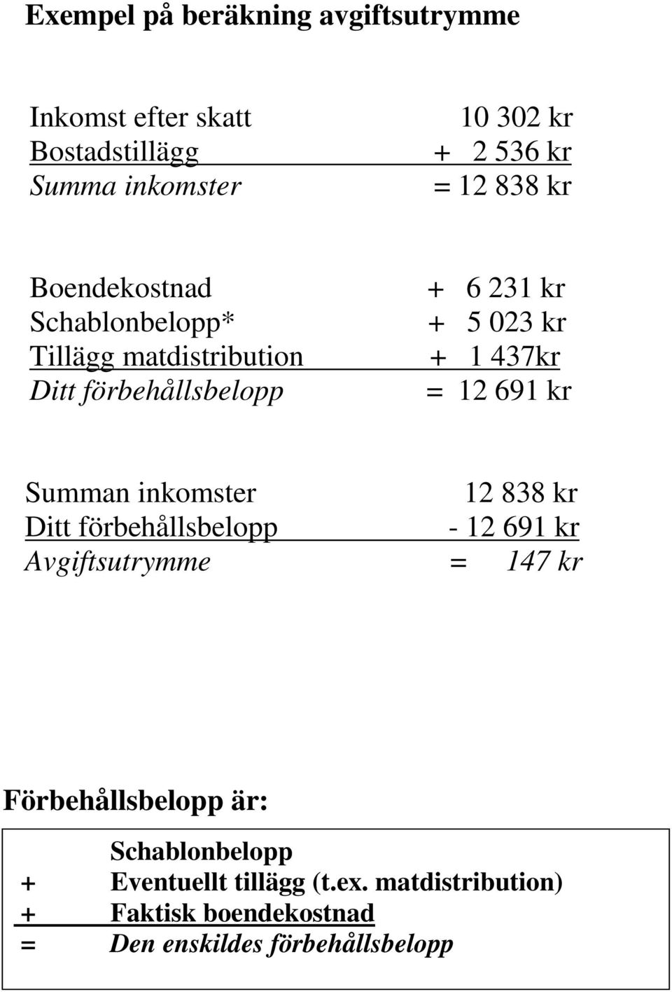 = 12 691 kr Summan inkomster 12 838 kr Ditt förbehållsbelopp - 12 691 kr Avgiftsutrymme = 147 kr Förbehållsbelopp