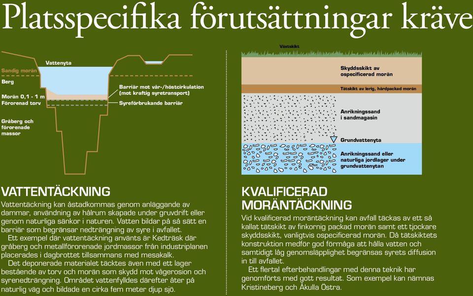 grundvattenytan VATTENTÄCKNING Vattentäckning kan åstadkommas genom anläggande av dammar, användning av hålrum skapade under gruvdrift eller genom naturliga sänkor i naturen.