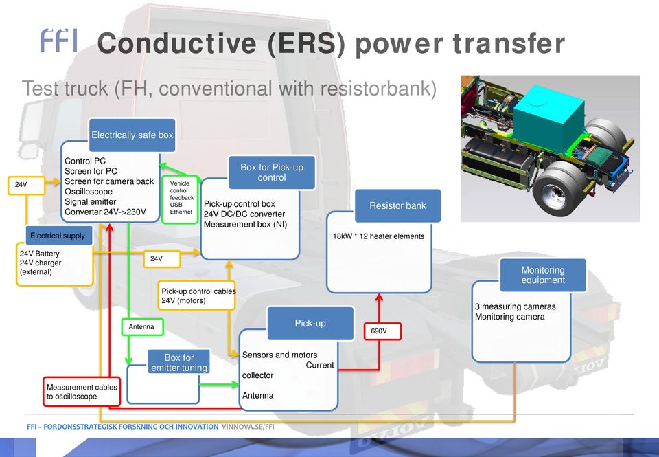 och utvecklings- Vehicle control feedback USB Ethernet Pick-up control box aktiviteter 24V DC/DC med converter fokus på områdena Klimat Measurement box (NI) Pick-up control cables 24V (motors)
