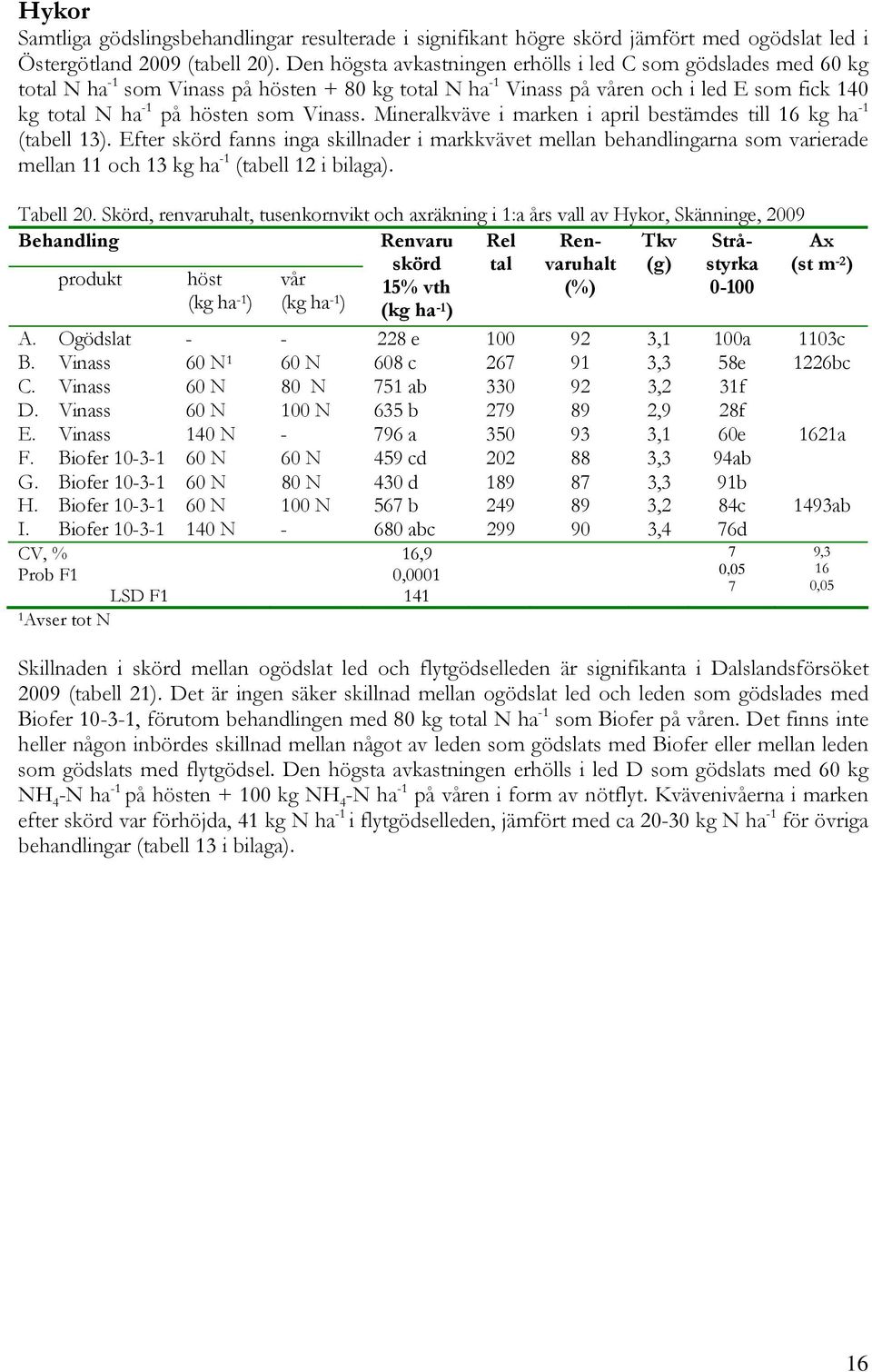 Mineralkväve i marken i april bestämdes till 16 kg ha -1 (tabell 13). Efter skörd fanns inga skillnader i markkvävet mellan behandlingarna som varierade mellan 11 och 13 kg ha -1 (tabell 12 i bilaga).