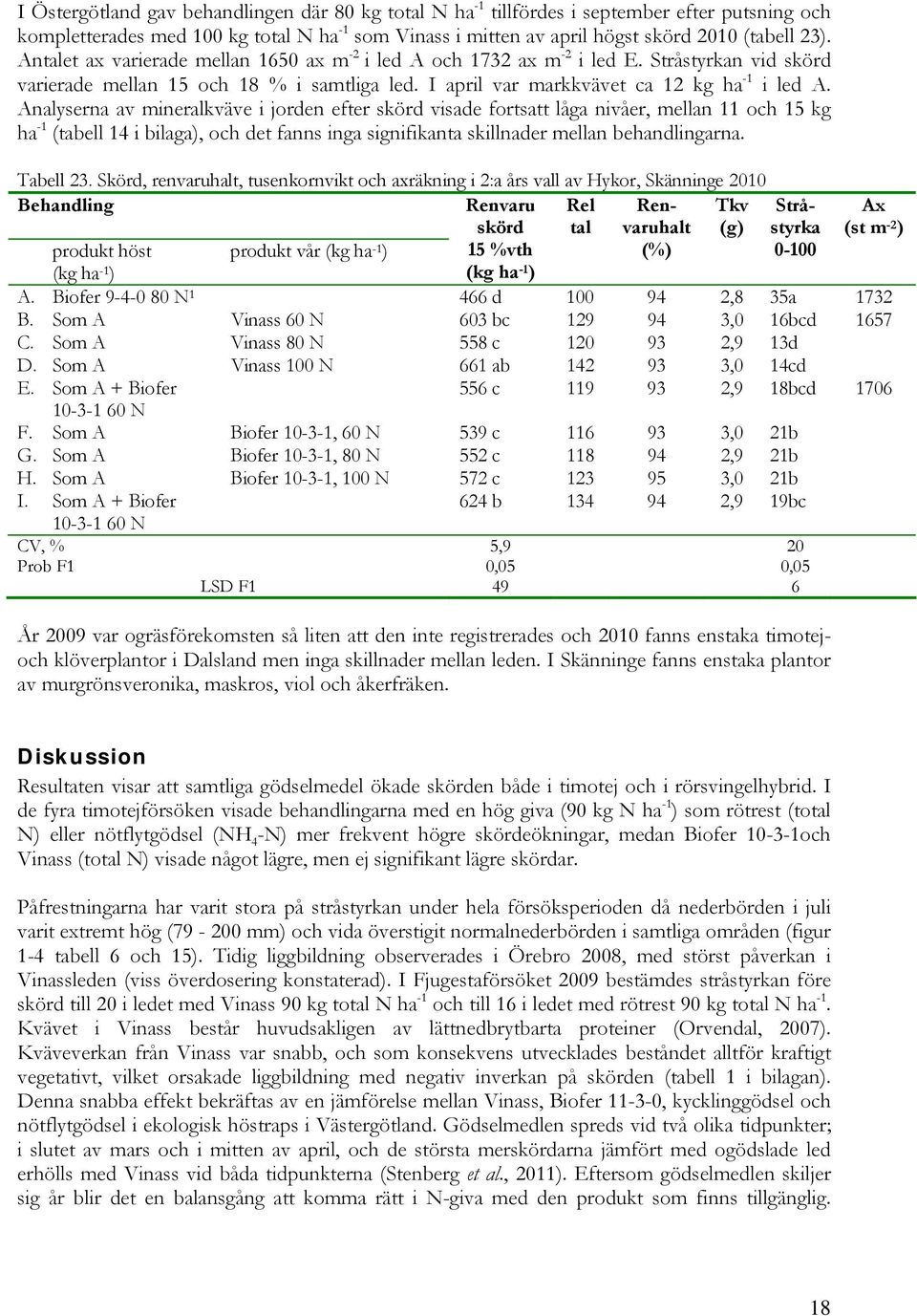 Analyserna av mineralkväve i jorden efter skörd visade fortsatt låga nivåer, mellan 11 och 15 kg ha -1 (tabell 14 i bilaga), och det fanns inga signifikanta skillnader mellan behandlingarna.