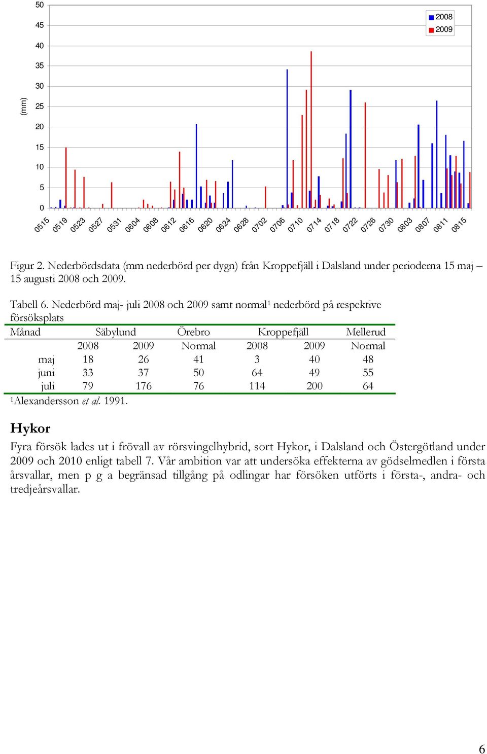 Nederbörd maj- juli 2008 och 2009 samt normal 1 nederbörd på respektive försöksplats Månad Säbylund Örebro Kroppefjäll Mellerud 2008 2009 Normal 2008 2009 Normal maj 18 26 41 3 40 48 juni 33 37 50 64