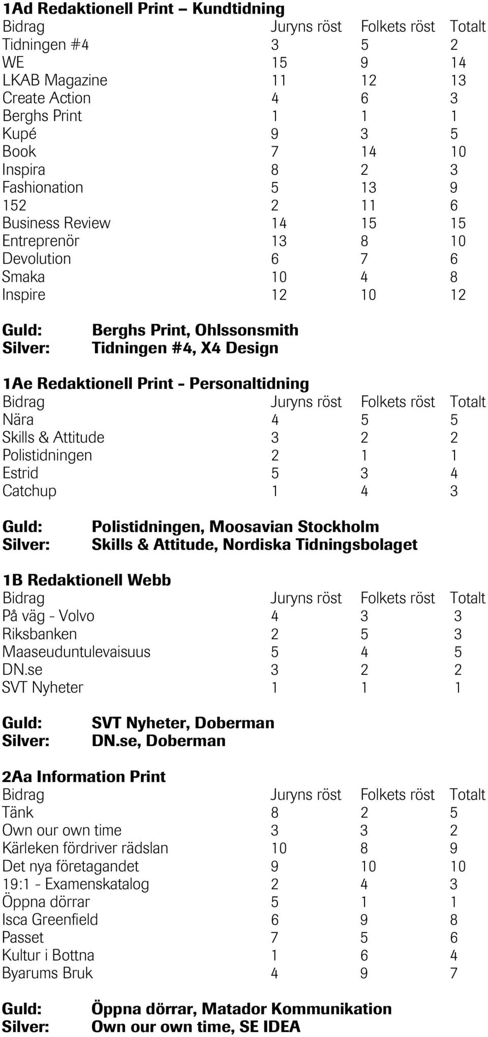 Skills & Attitude 3 2 2 Polistidningen 2 1 1 Estrid 5 3 4 Catchup 1 4 3 Polistidningen, Moosavian Stockholm Skills & Attitude, Nordiska Tidningsbolaget 1B Redaktionell Webb På väg - Volvo 4 3 3