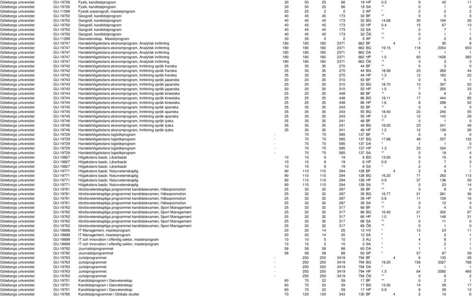 universitet GU-19750 Geografi, kandidatprogram 40 45 45 173 32 BF ** 0 3 0 Göteborgs universitet GU-19750 Geografi, kandidatprogram 40 45 45 173 32 BG 14.