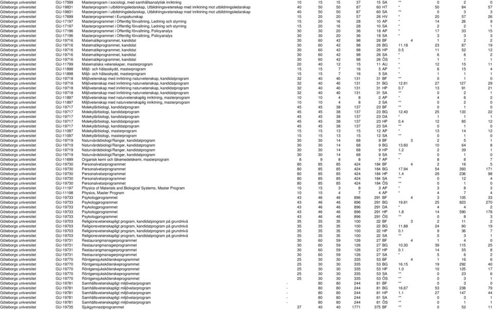 utbildningsledarskap 40 50 50 87 60 SA ** 0 3 3 Göteborgs universitet GU-17699 Masterprogrammet i Europakunskap 15 20 20 57 26 HV * 20 57 26 Göteborgs universitet GU-17197 Masterprogrammet i