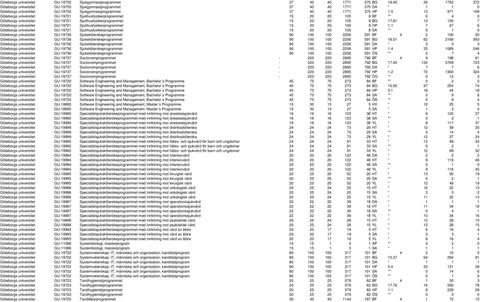 5 13 971 189 Göteborgs universitet GU-19721 Sjukhusfysikerprogrammet 15 20 20 105 8 BF ** 0 4 0 Göteborgs universitet GU-19721 Sjukhusfysikerprogrammet 15 20 20 105 8 BG 17.
