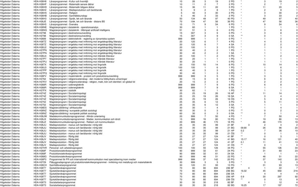 Dalarna HDA-H26HA Lärarprogrammet - Religion 5 42 3 30 2 PG * 3 30 2 Högskolan Dalarna HDA-H26HB Lärarprogrammet - Samhällskunskap 5 46 3 33 2 PG * 3 33 2 Högskolan Dalarna HDA-H26H3 Lärarprogrammet