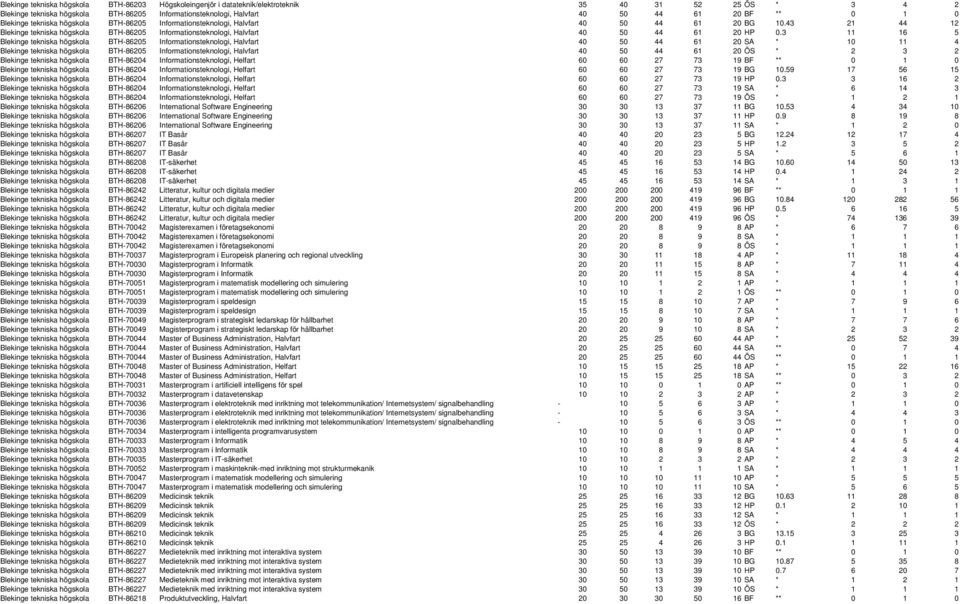 3 11 16 5 Blekinge tekniska högskola BTH-86205 Informationsteknologi, Halvfart 40 50 44 61 20 SA * 10 11 4 Blekinge tekniska högskola BTH-86205 Informationsteknologi, Halvfart 40 50 44 61 20 ÖS * 2 3