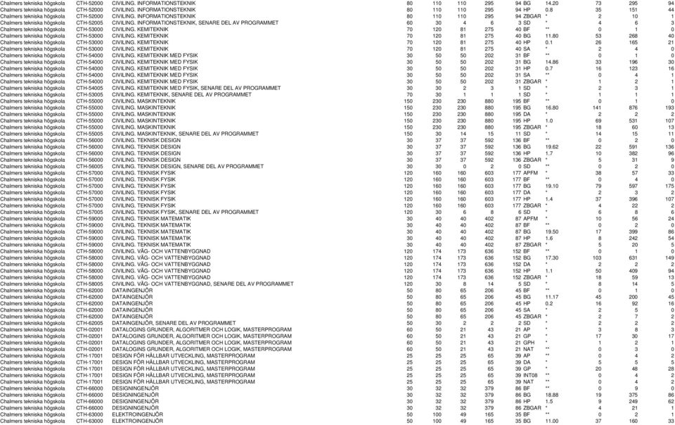 INFORMATIONSTEKNIK, SENARE DEL AV PROGRAMMET 60 30 4 6 3 SD * 4 6 3 Chalmers tekniska högskola CTH-53000 CIVILING.