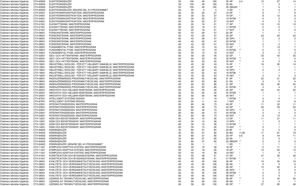 högskola CTH-63005 ELEKTROINGENJÖR, SENARE DEL AV PROGRAMMET 50 30 2 4 2 SD * 2 4 2 Chalmers tekniska högskola CTH-24001 ELEKTRONIKKONSTRUKTION, MASTERPROGRAM 60 30 20 27 19 AP * 6 7 6 Chalmers