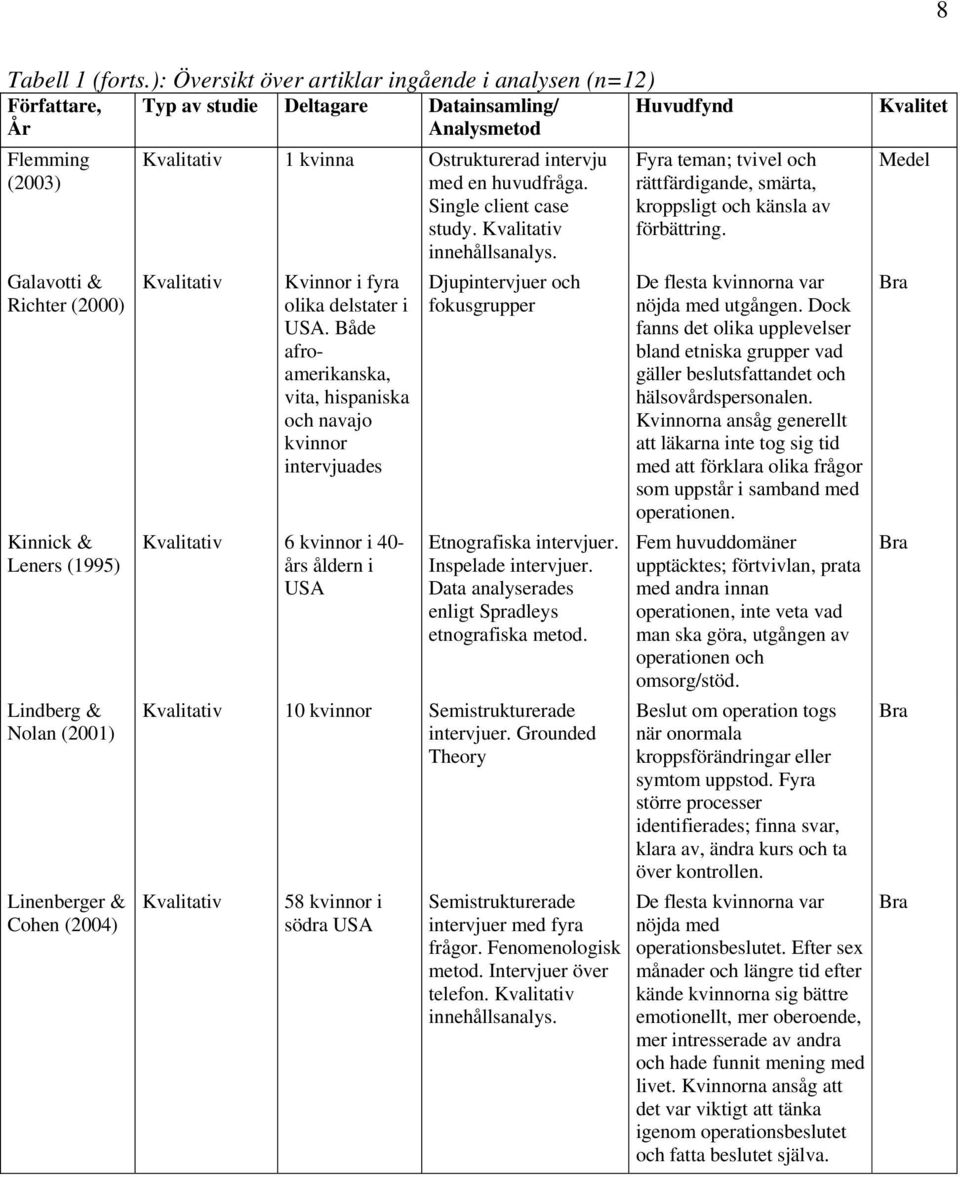 Lindberg & Nolan (2001) Linenberger & Cohen (2004) Kvalitativ 1 kvinna Ostrukturerad intervju med en huvudfråga. Single client case study. Kvalitativ innehållsanalys.