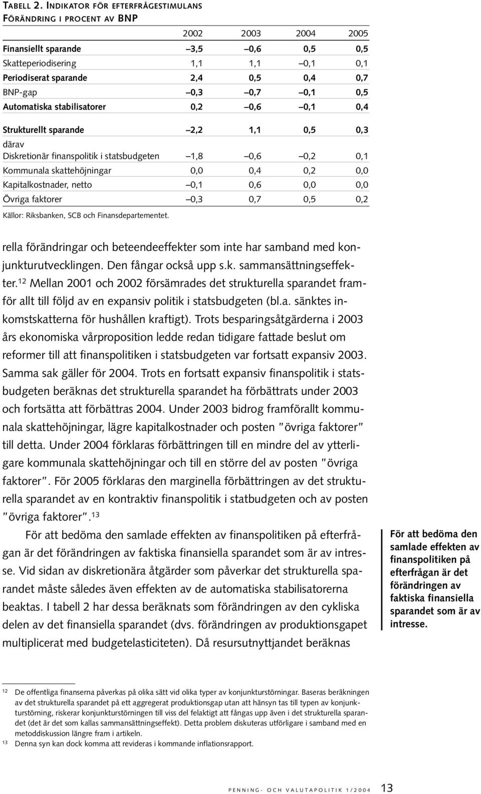 BNP-gap 0,3 0,7 0,1 0,5 Automatiska stabilisatorer 0,2 0,6 0,1 0,4 Strukturellt sparande 2,2 1,1 0,5 0,3 därav Diskretionär finanspolitik i statsbudgeten 1,8 0,6 0,2 0,1 Kommunala skattehöjningar 0,0