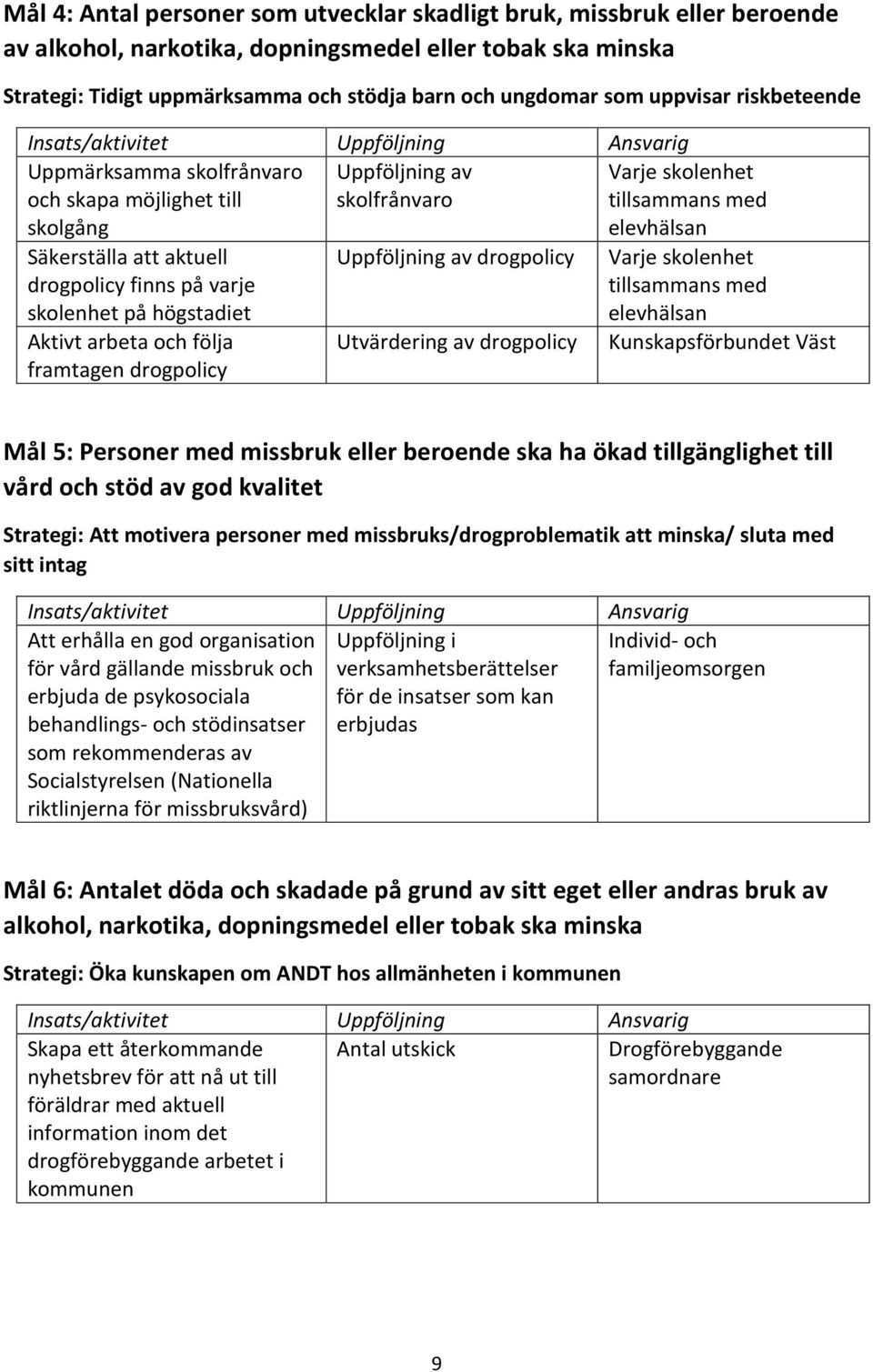 Aktivt arbeta och följa framtagen drogpolicy Uppföljning av drogpolicy Utvärdering av drogpolicy Varje skolenhet tillsammans med Varje skolenhet tillsammans med elevhälsan Kunskapsförbundet Väst Mål