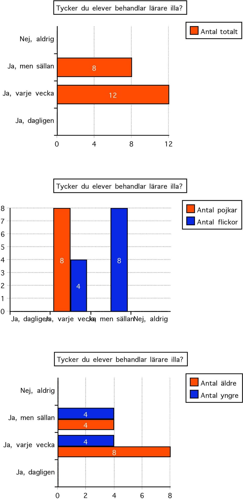 varje vecka Ja, men sällannej, aldrig  Nej, aldrig Ja, men sällan Ja, varje vecka Ja,