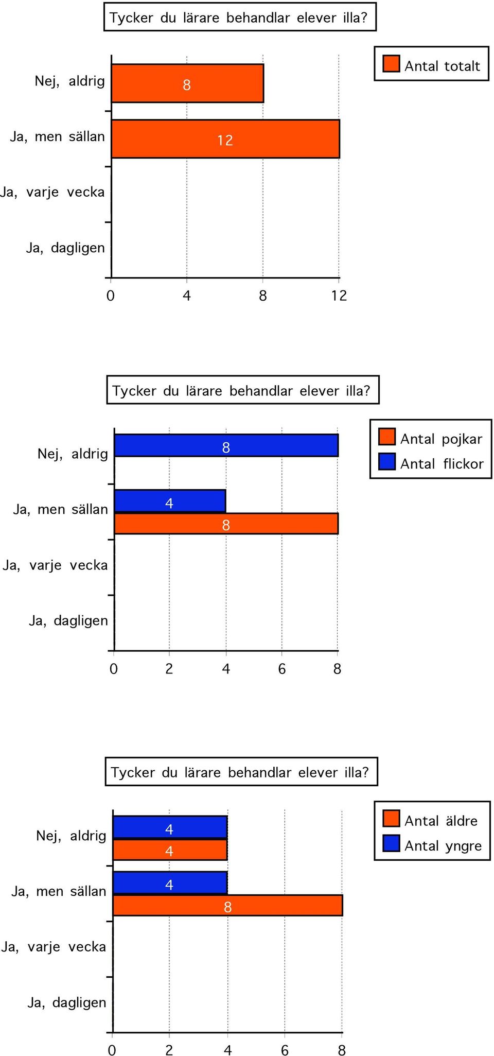 men sällan Ja, varje vecka Ja, dagligen  Nej, aldrig Ja, men sällan Ja, varje