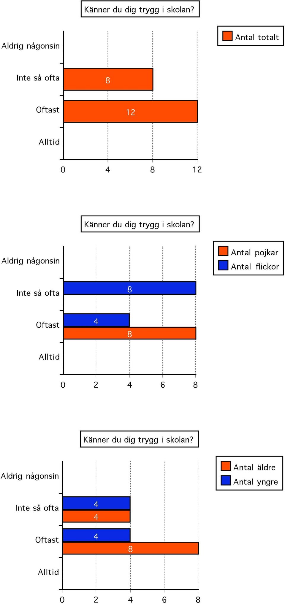 Inte så ofta Oftast Alltid  Aldrig någonsin Inte så ofta Oftast